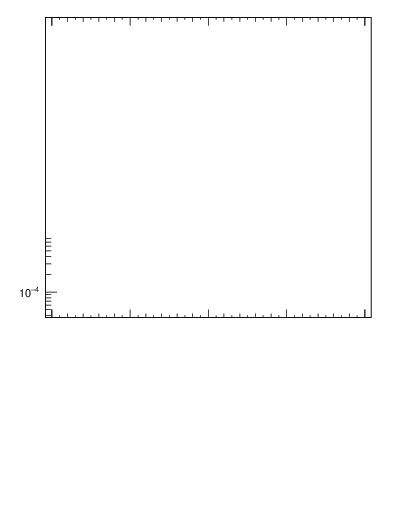 Plot of sumEt in 7000 GeV pp collisions