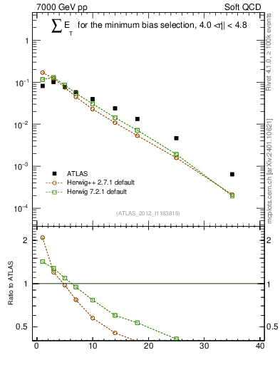 Plot of sumEt in 7000 GeV pp collisions