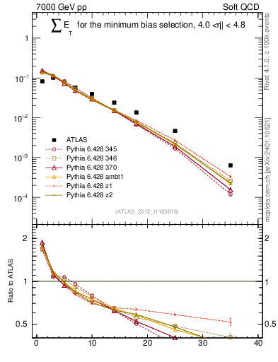 Plot of sumEt in 7000 GeV pp collisions