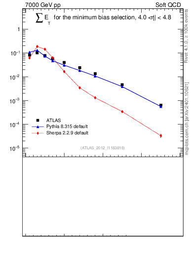 Plot of sumEt in 7000 GeV pp collisions