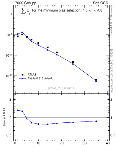 Plot of sumEt in 7000 GeV pp collisions