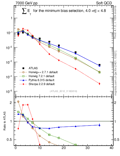Plot of sumEt in 7000 GeV pp collisions