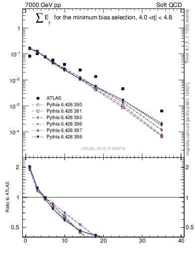 Plot of sumEt in 7000 GeV pp collisions