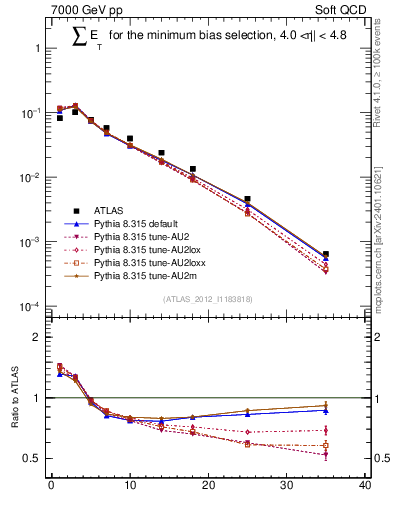 Plot of sumEt in 7000 GeV pp collisions