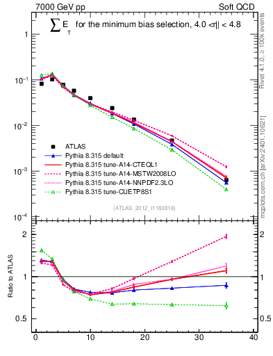 Plot of sumEt in 7000 GeV pp collisions