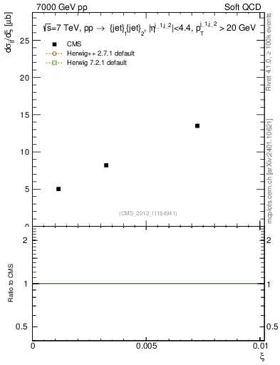 Plot of xi in 7000 GeV pp collisions
