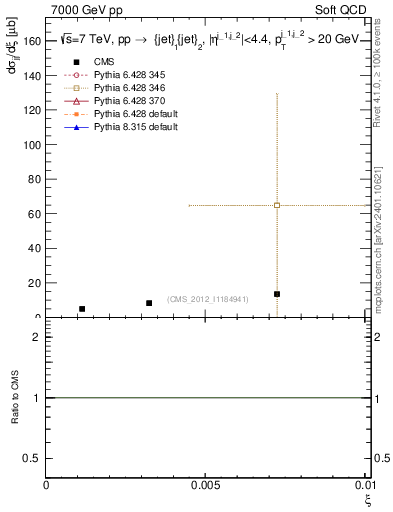 Plot of xi in 7000 GeV pp collisions