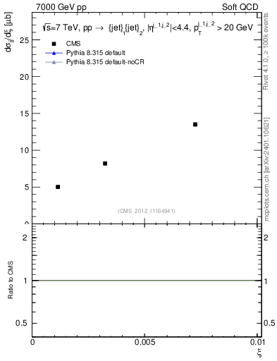 Plot of xi in 7000 GeV pp collisions