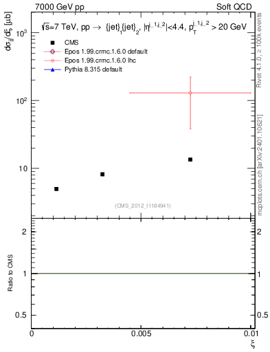 Plot of xi in 7000 GeV pp collisions