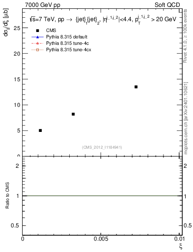 Plot of xi in 7000 GeV pp collisions