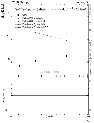 Plot of xi in 7000 GeV pp collisions