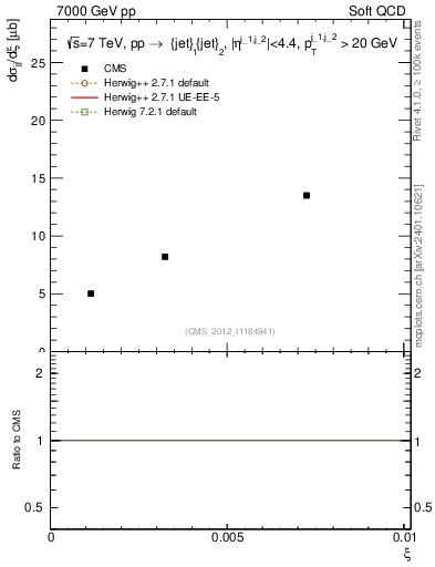 Plot of xi in 7000 GeV pp collisions