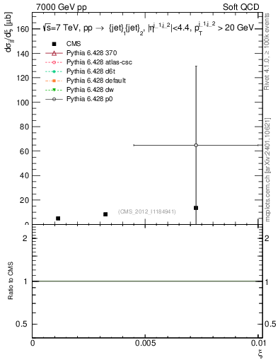 Plot of xi in 7000 GeV pp collisions