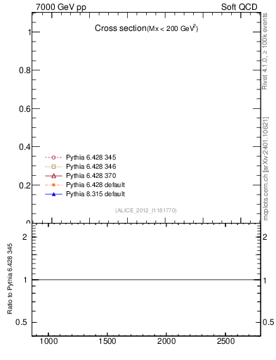 Plot of xsec in 7000 GeV pp collisions