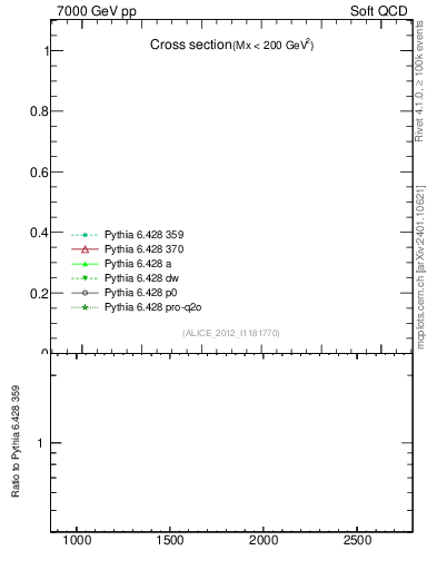 Plot of xsec in 7000 GeV pp collisions