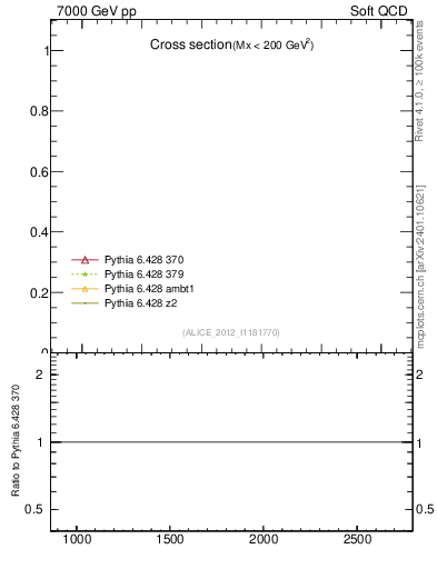 Plot of xsec in 7000 GeV pp collisions