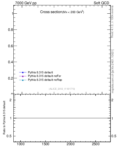 Plot of xsec in 7000 GeV pp collisions