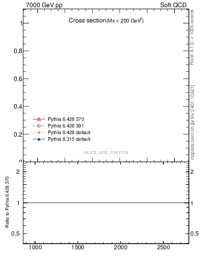 Plot of xsec in 7000 GeV pp collisions