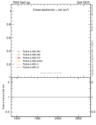 Plot of xsec in 7000 GeV pp collisions