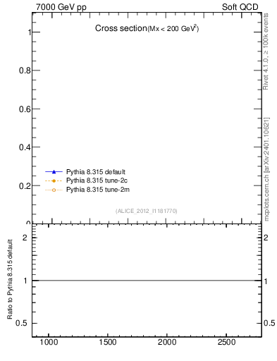 Plot of xsec in 7000 GeV pp collisions