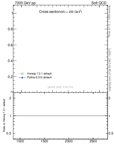 Plot of xsec in 7000 GeV pp collisions