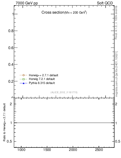 Plot of xsec in 7000 GeV pp collisions