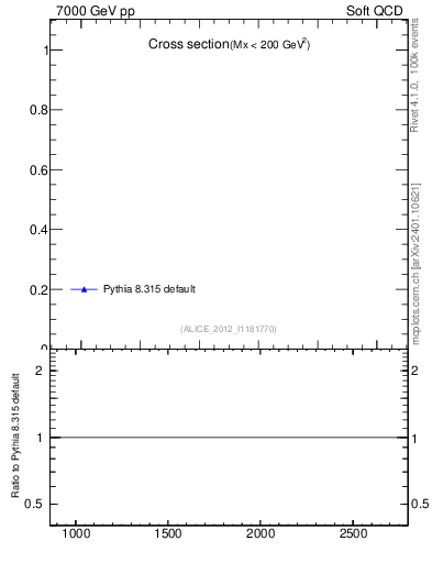 Plot of xsec in 7000 GeV pp collisions