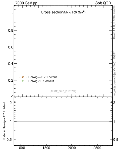 Plot of xsec in 7000 GeV pp collisions