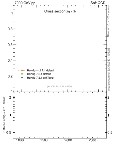 Plot of xsec in 7000 GeV pp collisions