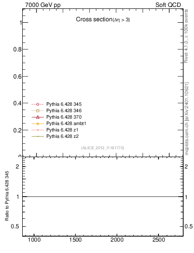 Plot of xsec in 7000 GeV pp collisions
