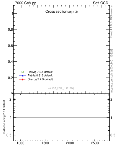 Plot of xsec in 7000 GeV pp collisions