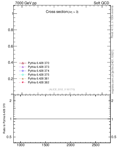 Plot of xsec in 7000 GeV pp collisions