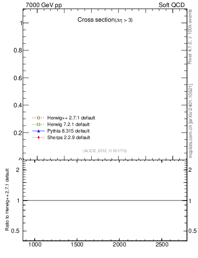 Plot of xsec in 7000 GeV pp collisions