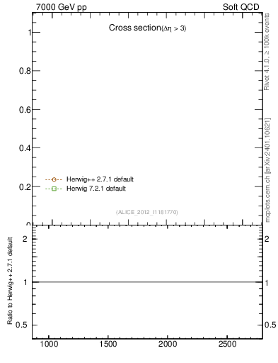 Plot of xsec in 7000 GeV pp collisions