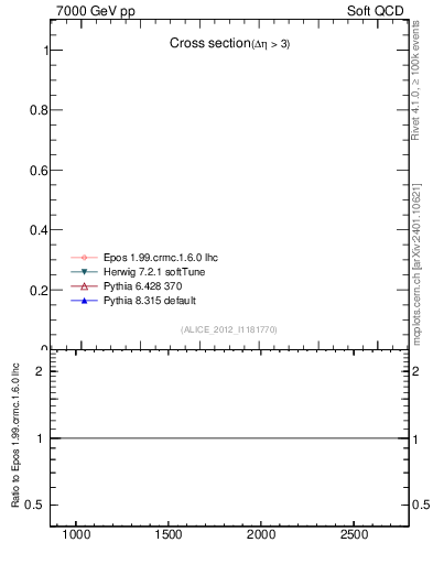 Plot of xsec in 7000 GeV pp collisions