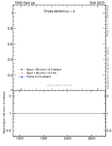 Plot of xsec in 7000 GeV pp collisions