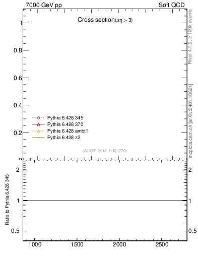 Plot of xsec in 7000 GeV pp collisions