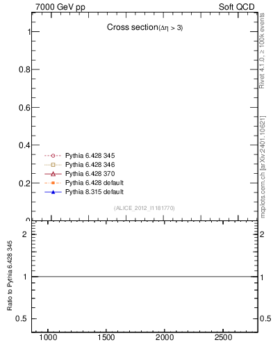 Plot of xsec in 7000 GeV pp collisions