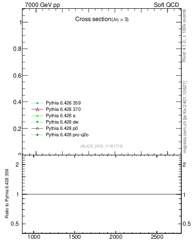 Plot of xsec in 7000 GeV pp collisions