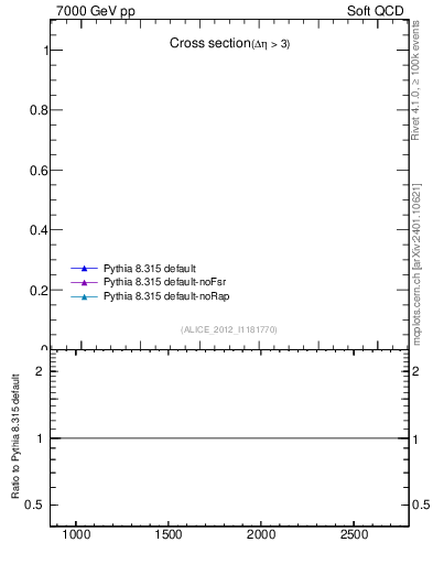 Plot of xsec in 7000 GeV pp collisions
