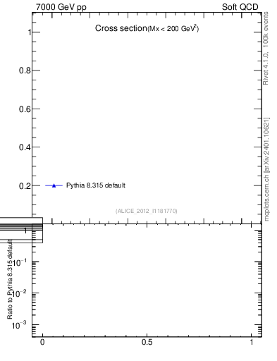 Plot of xsec in 7000 GeV pp collisions