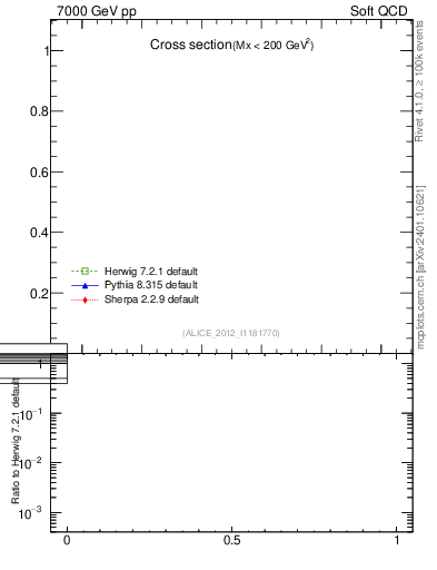 Plot of xsec in 7000 GeV pp collisions
