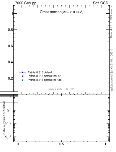 Plot of xsec in 7000 GeV pp collisions
