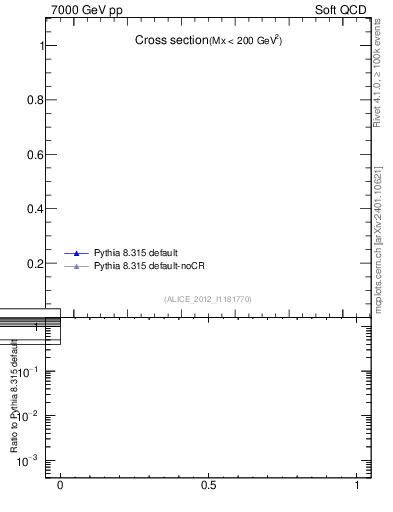 Plot of xsec in 7000 GeV pp collisions