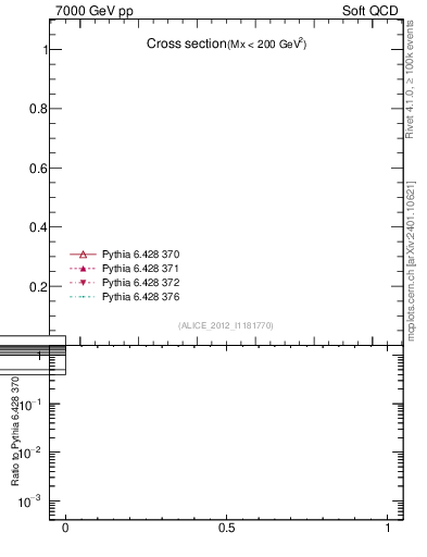 Plot of xsec in 7000 GeV pp collisions