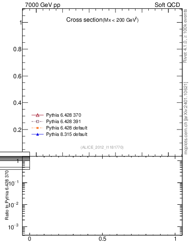 Plot of xsec in 7000 GeV pp collisions