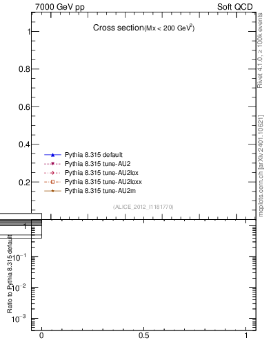 Plot of xsec in 7000 GeV pp collisions