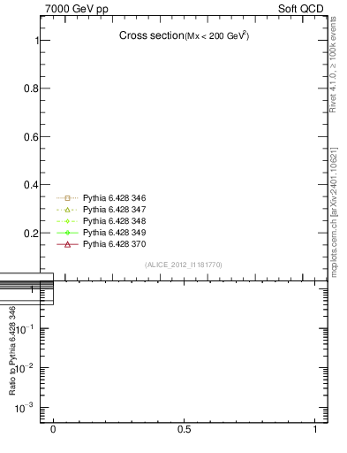 Plot of xsec in 7000 GeV pp collisions