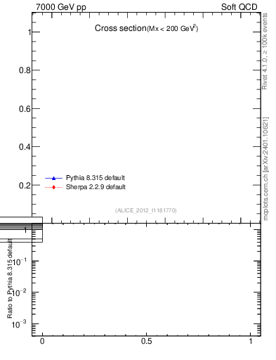 Plot of xsec in 7000 GeV pp collisions