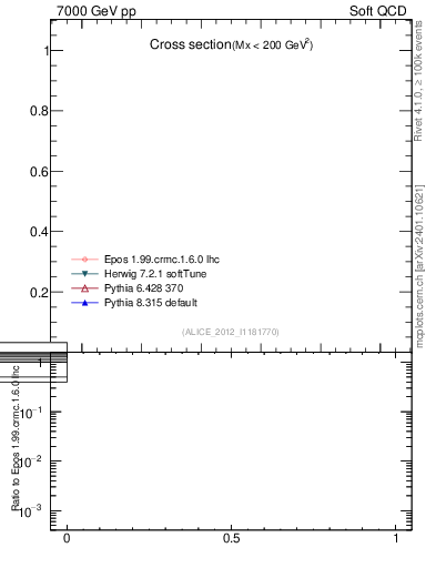 Plot of xsec in 7000 GeV pp collisions